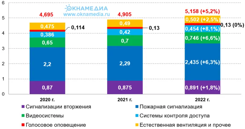 Продажи электронных систем безопасности