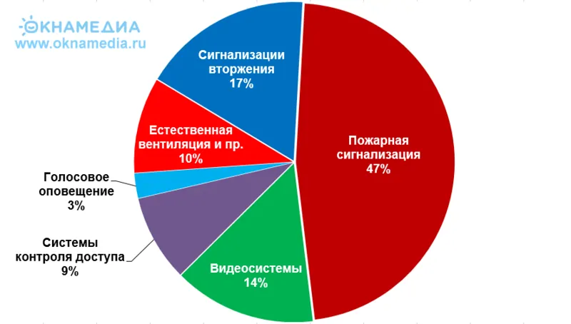 Доли продаж различных сегментов электронных систем безопасности