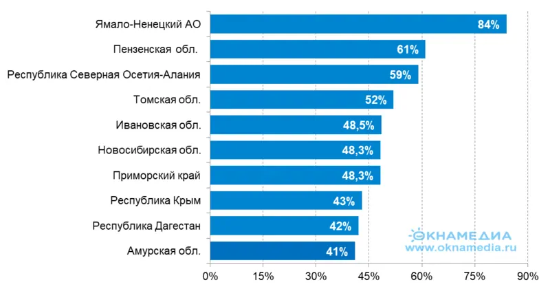 ТОП-10 регионов по темпам роста ввода жилья