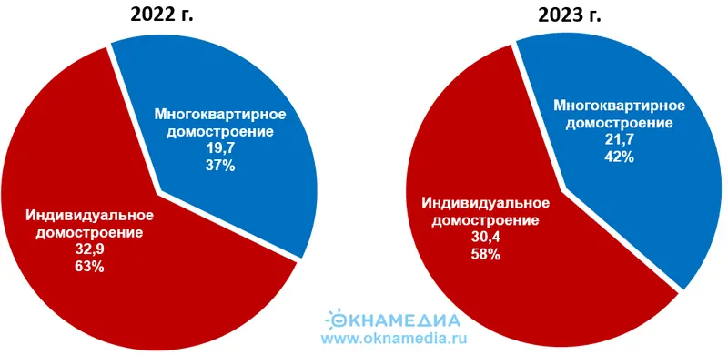 Ввод жилья по сегментам строительства