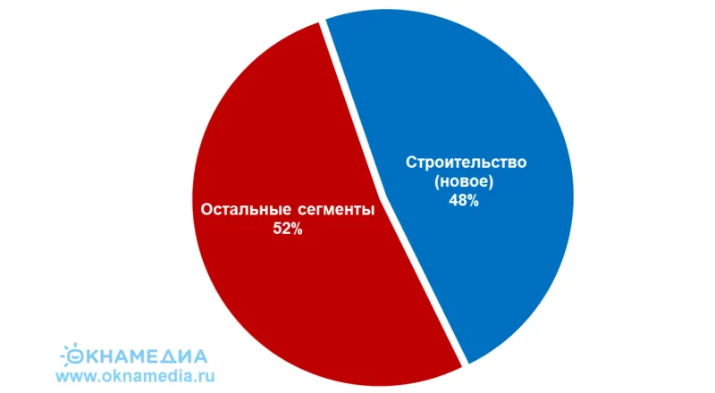Доля сегмента Строительство (новое) в портфеле заказов оконного рынка
