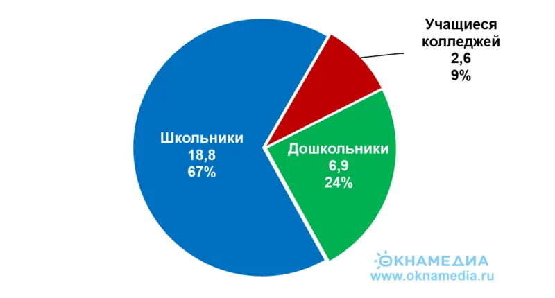 Общее количество школьников, учащихся колледжей и дошкольников