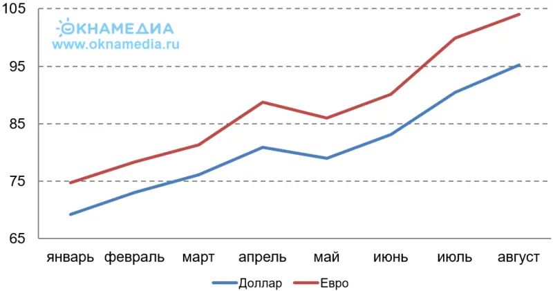 Курс доллара и евро по отношению к рублю