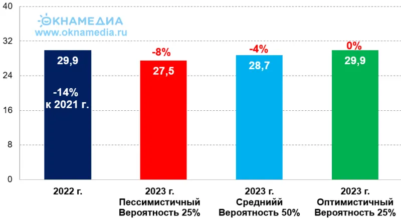 Обновленный прогноз по рынку пластиковых окон