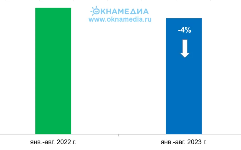 Динамика рынка пластиковых окон