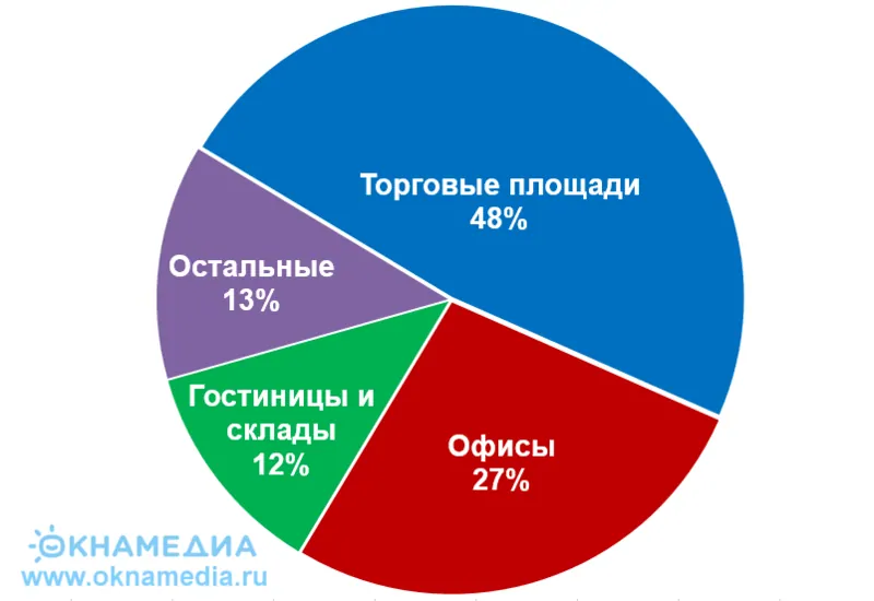 Объем инвестиций по сегментам коммерческой недвижимости