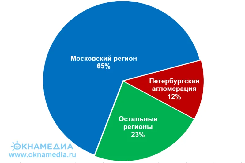 Инвестиции в коммерческую недвижимость по регионам.  