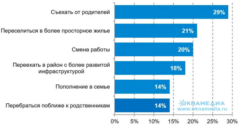 Причины переезда россиян