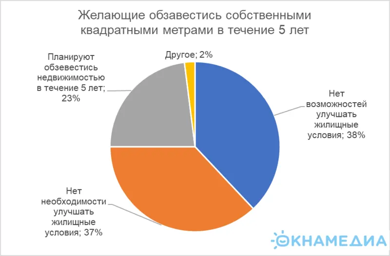 Данные ВЦИОМ, © ОКНА МЕДИА 