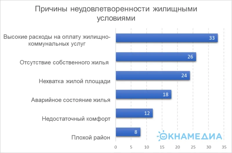 Данные опроса ВЦИОМ, © ОКНА МЕДИА 