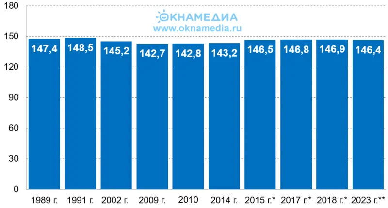 Численность населения