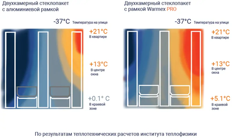Теплопотери в краевой зоне с использованием терморамки Warmex PRO снижаются до 40%. © Warmex 