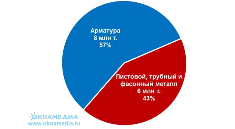 Потребление металла в строительстве