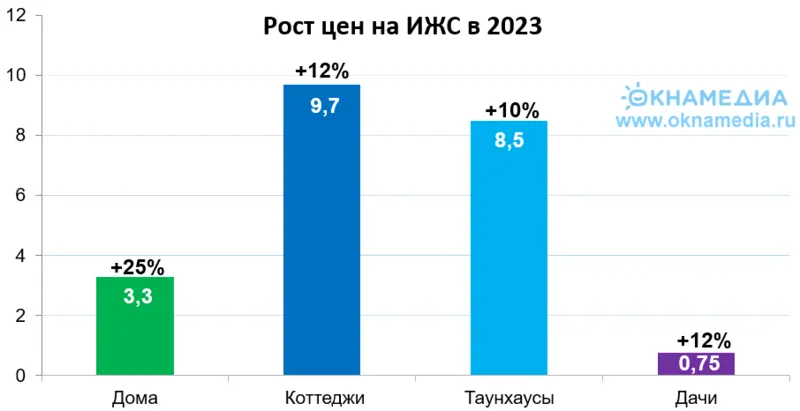 Данные Авито по 33 регионам, © oknamеdia 
