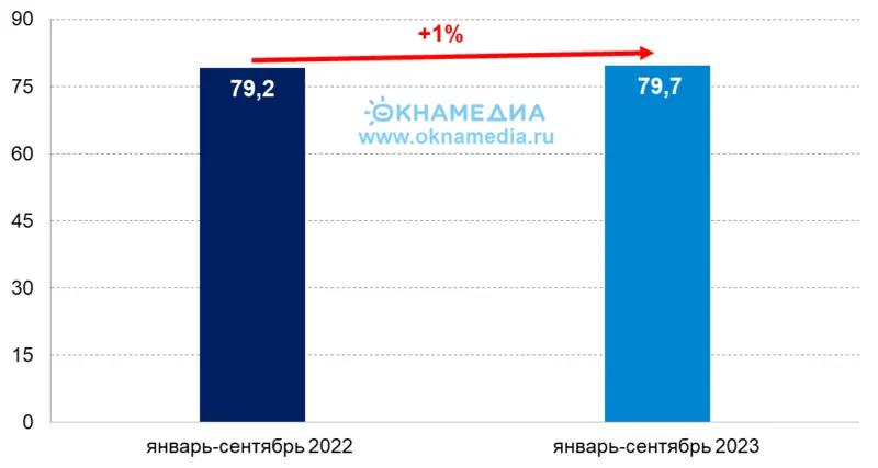 Объем ввода жилья и рост объема ввода