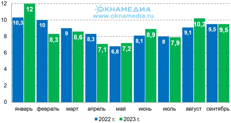 Ввод жилья