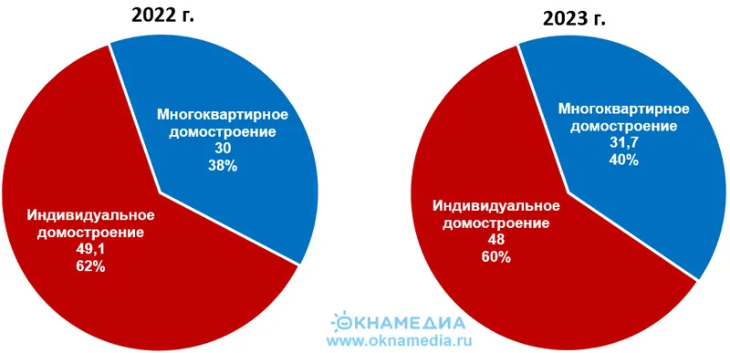 Ввод жилья по сегментам строительства