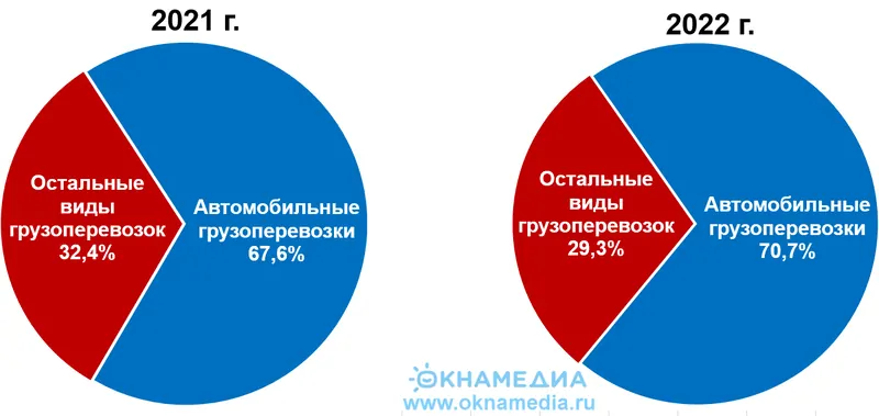 Доля автомобильных грузоперевозок