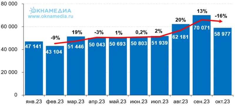 Стоимость летнего дизтоплива на Санкт-Петербургской МТСБ