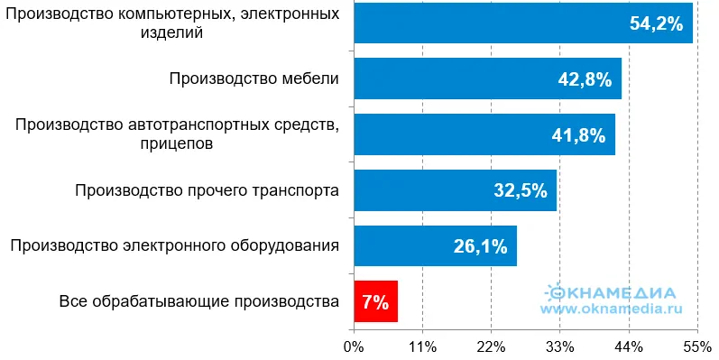 Лидеры по росту в обрабатывающих производствах