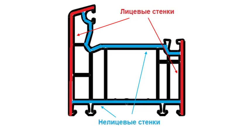 Рис.13.  Лицевые и нелицевые стенки профиля, © VEKA