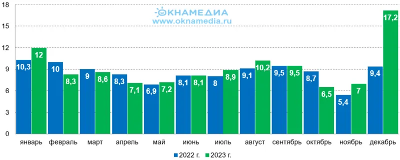 Ввод жилья по месяцам