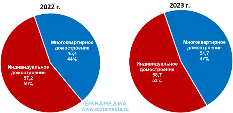 Ввод жилья в эксплуатацию по сегментам строительства