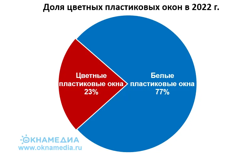 Доля цветных окон в 2022