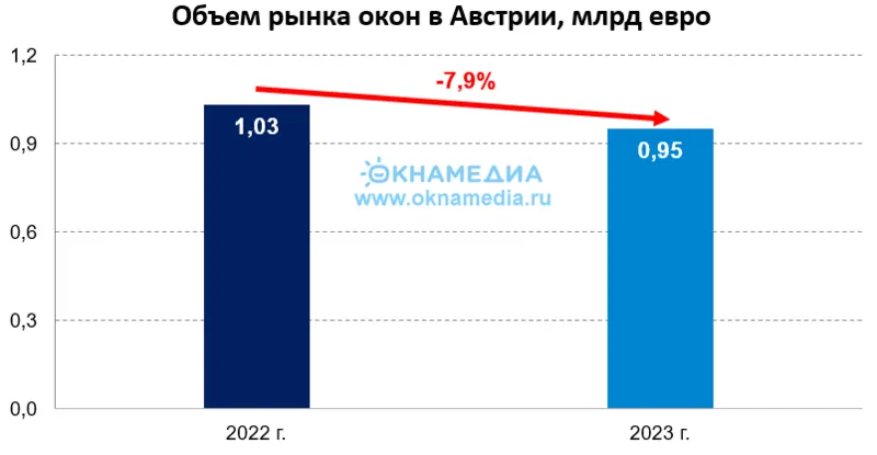 Объем рынка окон Австрии