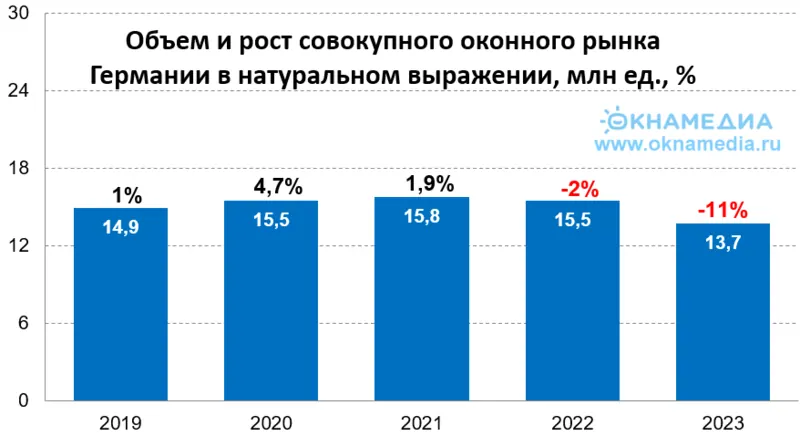 Рынок окон Германии