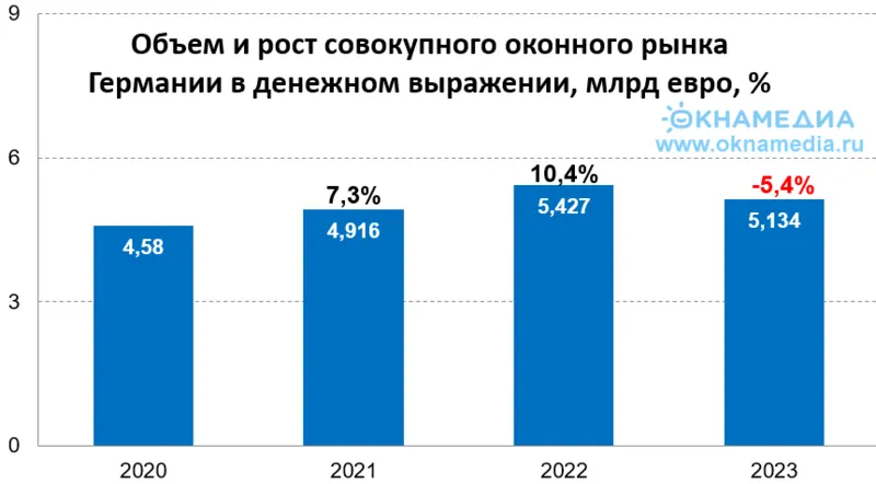 Рынок окон Германии