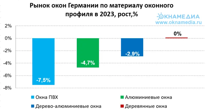 Рынок окон Германии