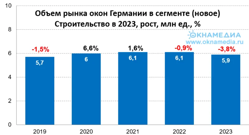 Рынок окон Германии