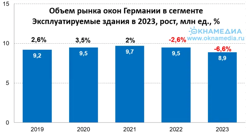 Рынок окон Германии