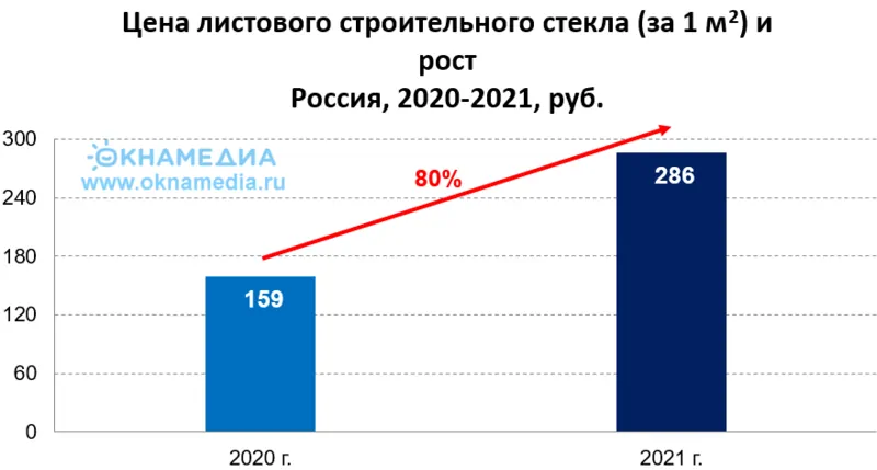 Источник: ФАС и Росстат 