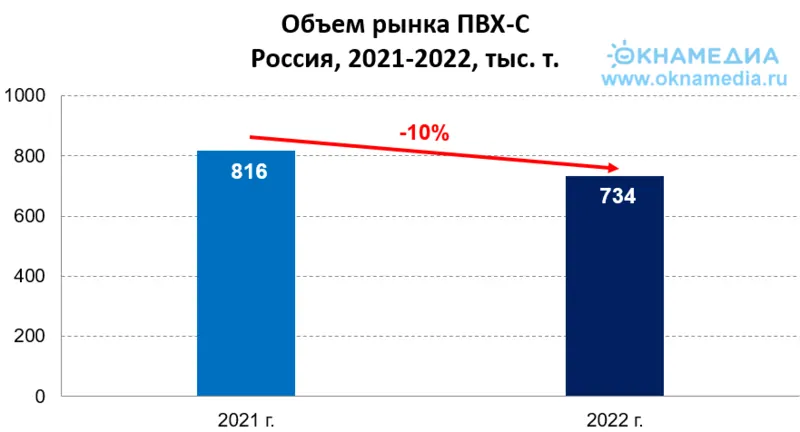Объем рынка ПВХ-С в России в 2021-2022