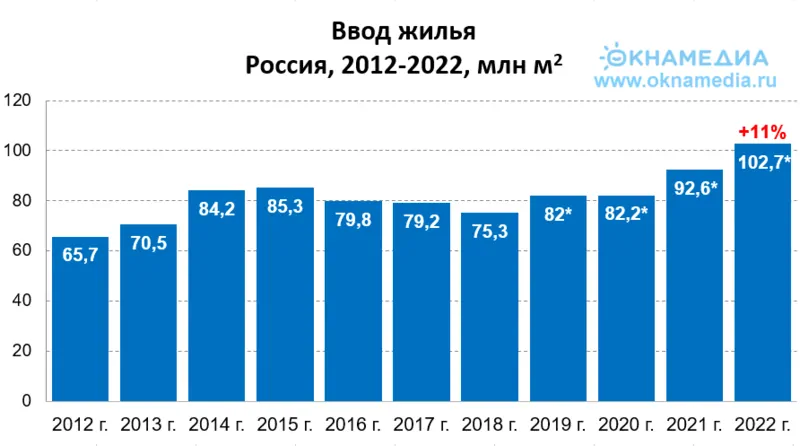 Ввод жилья в России в 2012-2022