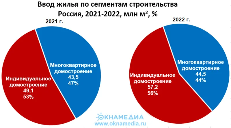 Ввод жилья в России по сегментам строительства  в 2021-2022