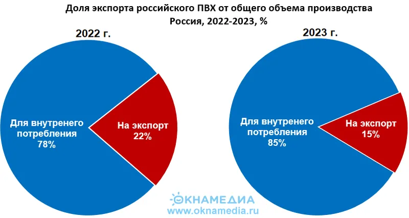 Доля экспорта российского ПВХ в 2022-2023