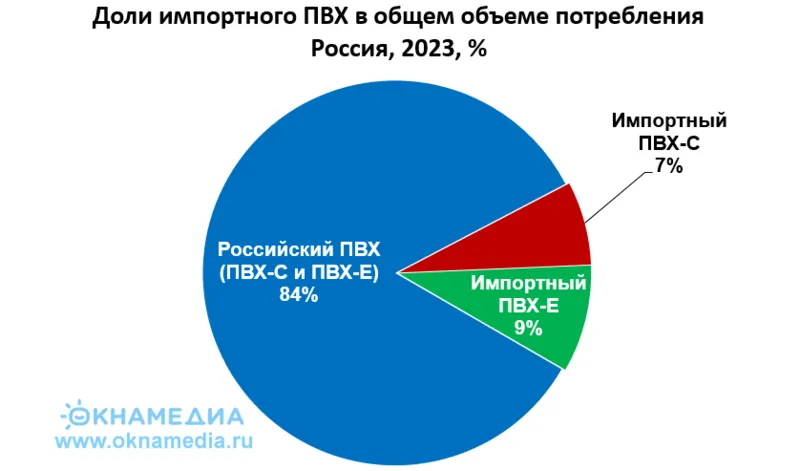 Доли импортного ПВХ в потреблении в 2023