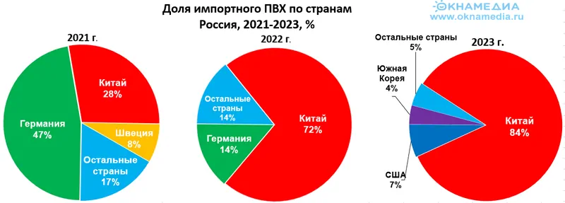 Импорт ПВХ Россией в 2021-2023