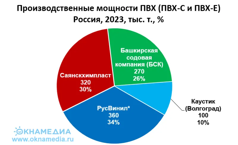 Российские производители ПВХ объемы