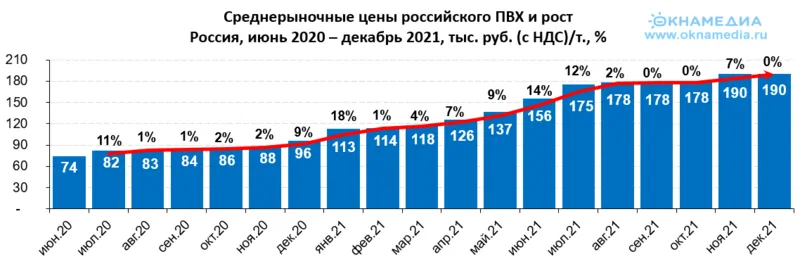 Цены на пвх в России в2020-2021