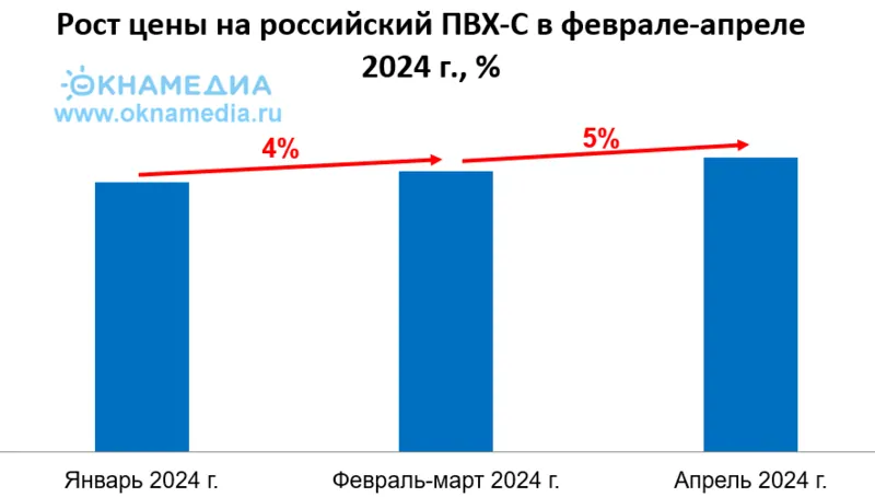 Источник: изменение цен на ПВХ-С 2024 год. © oknamedia.ru