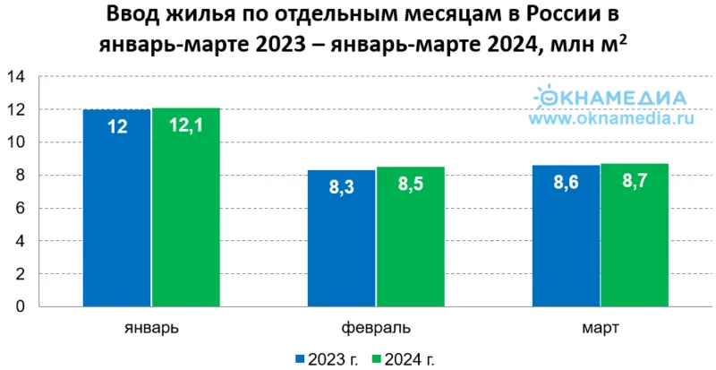 Источник: Росстат, © oknamedia.ru 