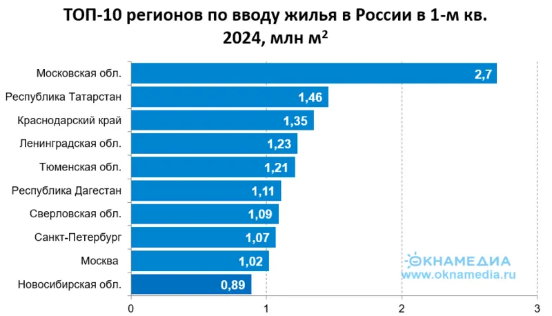 Источник: Росстат, © oknamedia.ru 