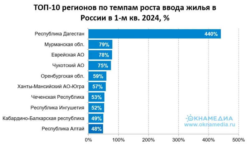 Источник: Росстат, © oknamedia.ru 