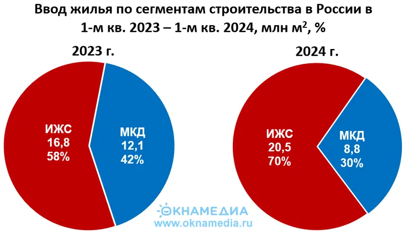 Источник: Росстат, © oknamedia.ru 