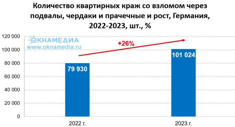 Источник: Polizeilicher Kriminalstatistik (PKS), © oknamedia 