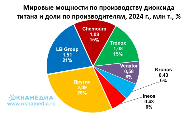 Источник: KI Research, © oknamedia 